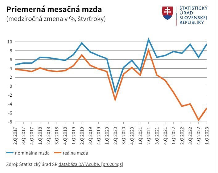 Inflácia zožiera naše peňaženky Veľké porovnanie miezd Aké sú platy