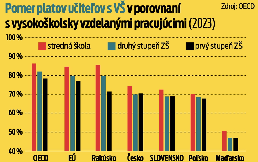 Učitelia žiadajú vyššie platy hrozia štrajkom Čísla hovoria jasne