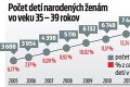 Rodičiek vo vyššom veku je stále viac: Aké sú riziká pôrodov po tridsaťpäťke?