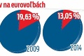 Slovenskí poslanci v Bruseli prepadli v prieskume: Kto je najväčší euroflákač?