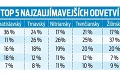 Plat, benefity či odvetvie: O akej práci snívajú Slováci?