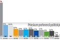 Predvolebný prieskum prekvapil: Ficov Smer by už sám nevládol, tešiť sa môže Boris Kollár!