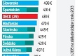 Limit na doplatky sa znížil: Kto ušetrí na liekoch?