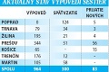 Ministerstvo zdravotníctva chce pomáhať sestrám aj s právnikmi a tvrdí: Sú manipulované!