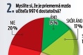 Exkluzívny prieskum pre Nový Čas: Čo si o štrajku učiteľov myslia Slováci!