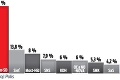 Sedem týždňov do volieb: Kollár bližšie k dvom miliónom eur!