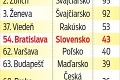 Bratislava medzi najdrahšími mestami sveta: Náklady na život sú tu vyššie ako v Prahe či Budapešti!