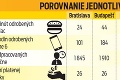 Bratislava medzi najdrahšími mestami sveta: Náklady na život sú tu vyššie ako v Prahe či Budapešti!