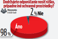 Exkluzívny prieskum Nového Času: Viac ako polovica Slovákov sa veľmi bojí nakazenia