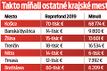 Košice majú rekordný výdavok za rok 2019: Na čo minuli 68-tisícový reprefond?