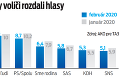 Nový predvolebný prieskum: Vyskladajte si vlastnú koalíciu