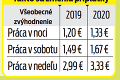 Veľký prehľad platov na Slovensku: Ktoré profesie si polepšia najviac