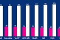 Kandidátky do parlamentných volieb 2020: Najmenej žien je v SaS, najstarší sú v Smere