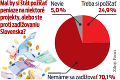 Jasný odkaz politikom: Proti zadlžovaniu Slovenska je 70 % ľudí
