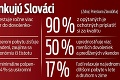 Naše hotely a penzióny lákajú turistov najmä počas letných prázdnin: Návštevnosť Slovenska trhá rekordy