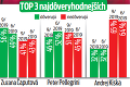 Nový prieskum obľúbenosti politikov: Slováci dôverujú Čaputovej, na chvoste skončili títo polici