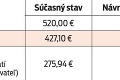 493,23 € vs. 476,74 €!!!!! Zamestnávatelia doprajú zamestnancom viac peňazí ako štát
