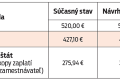 493,23 € vs. 476,74 €!!!!! Zamestnávatelia doprajú zamestnancom viac peňazí ako štát