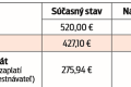 493,23 € vs. 476,74 €!!!!! Zamestnávatelia doprajú zamestnancom viac peňazí ako štát