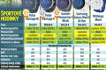 Veľký test športových hodiniek a náramkov: Za dobrý výrobok nemusíte vyhadzovať tisíce