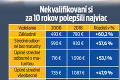 Veľká analýza platov na Slovensku: V akom veku zarábame najviac