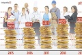 Zamestnávatelia sa hádajú s odborármi: Narastie minimálka na 635 eur?!