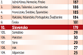 Slovensko má 10. najsilnejší pas: Prekvapí vás, do koľkých krajín sa dostaneme bez víz