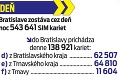 Testovanie pohybu SIM-kariet prispeje k lepšej doprave: Koľko ľudí prichádza a opúšťa metropolu za deň?