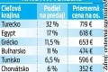 Sme náročnejší ako v minulosti: Bežný Slovák má na dovolenku 500 €