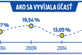 Volebná účasť prekonala 20 %, no stále sme na chvoste EÚ: Prečo Slováci ignorujú eurovoľby?