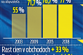 Toto nám dalo 15 rokov v EÚ: Výhody, ktoré môžu Slováci využívať