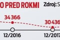 Maximálna dávka v nezamestnanosti v júli prevýši 1 000 €: Na akú podporu máte nárok