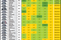 Prvý test letných pneumatík ukázal veľké rozdiely v kvalite plášťov: Ktoré sa oplatia?