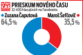 Posledné prieskumy pred 2. kolom volieb: Pokorí Čaputová rekordný výsledok z roku 2004?