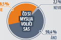 Koniec Kisku chce väčšina Slovákov: Prezidenta v ďalšom pôsobení podporuje 35 % ľudí