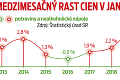 Zlé správy pre Slovákov: Potraviny v januári zdraželi o 3 %, za čo si priplatíme najviac?