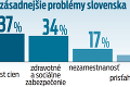 Prieskum eurobarometra: Toto je podľa Slovákov najväčší problém našej krajiny