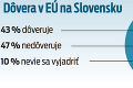 Prieskum eurobarometra: Toto je podľa Slovákov najväčší problém našej krajiny