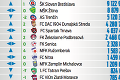 Slovan zarobil minulý rok najviac zo všetkých: Majstrovská Trnava až o polovicu menej