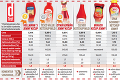 Veľký test obľúbenej pochúťky: Ktorý kečup obsahuje najviac rajčín? Prekvapivé zistenie