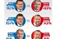 Prvý prieskum pred marcovými voľbami je na svete: Koho by si Slováci zvolili za prezidenta?