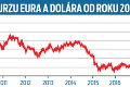 Euro používame už 10 rokov: Prevažujú plusy alebo mínusy? Podľa analytika malo Slovensko šťastie
