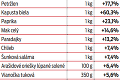 Ceny potravín za posledný rok vzrástli o 5,4%: Koľko zaplatíme za vianočné dobroty?