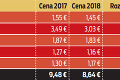 Ceny potravín za posledný rok vzrástli o 5,4%: Koľko zaplatíme za vianočné dobroty?