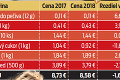 Ceny potravín za posledný rok vzrástli o 5,4%: Koľko zaplatíme za vianočné dobroty?