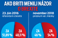 Je rozhodnuté, lídri EÚ dohodu s Londýnom schválili: Brexit môžu zastaviť už iba Briti