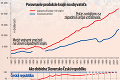 Výročie vzniku Československa možno hodnotiť aj z ekonomického pohľadu: Kedy sa nám žilo najlepšie?!