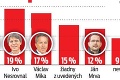 Kampaň na primátora Bratislavy vrcholí: Kto má podľa prieskumu najväčšie šance?