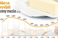 Za obľúbenú potravinu platíme viac ako na jar: Hrozí nám ďalšia maslová kríza?