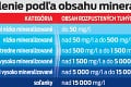 Voda vs. minerálka: Čím lepšie uhasíte smäd v extrémnych horúčavách?